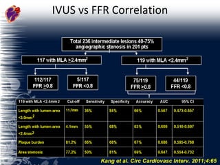 IVUS vs FFR Correlation Kang et al. Circ Cardiovasc Interv. 2011;4:65 