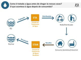 Como é tratada a água antes de chegar às nossas casas?
O que acontece à água depois de consumida?
ETA
ETAR
Estação de
Tratamento
de Água
Estação de
Tratamento
de Águas
Residuais
Distribuição
Recolha
Rio
Rio/mar
Rede/Distribuição
Consumo doméstico/Industrial
 