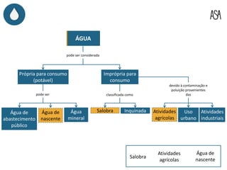 devido à contaminação e
poluição provenientes
das
Água
mineral
pode ser considerada
Própria para consumo
(potável)
Imprópria para
consumo
Água de
abastecimento
público
Salobra Inquinada Atividades
agrícolas
Atividades
industriais
Uso
urbano
ÁGUA
pode ser classificada como
Água de
nascente
Salobra
Atividades
agrícolas
Água de
nascente
 