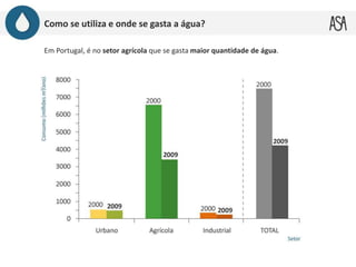 Como se utiliza e onde se gasta a água?
Em Portugal, é no setor agrícola que se gasta maior quantidade de água.
 