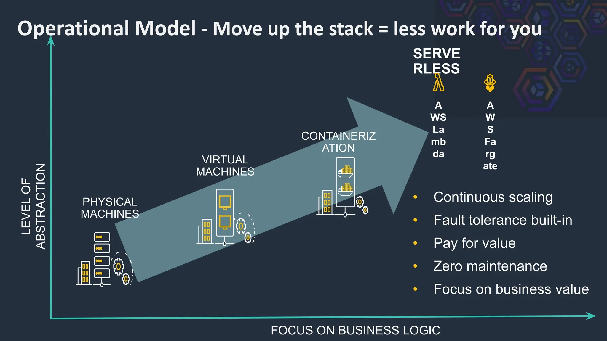 Operational Model - Move up the stack = less work for you
LEVEL
OF
ABSTRACTION
FOCUS ON BUSINESS LOGIC
SERVE
RLESS
PHYSICAL
MACHINES
VIRTUAL
MACHINES
CONTAINERIZ
ATION
A
WS
La
mb
da
A
W
S
Fa
rg
ate
• Continuous scaling
• Fault tolerance built-in
• Pay for value
• Zero maintenance
• Focus on business value
 