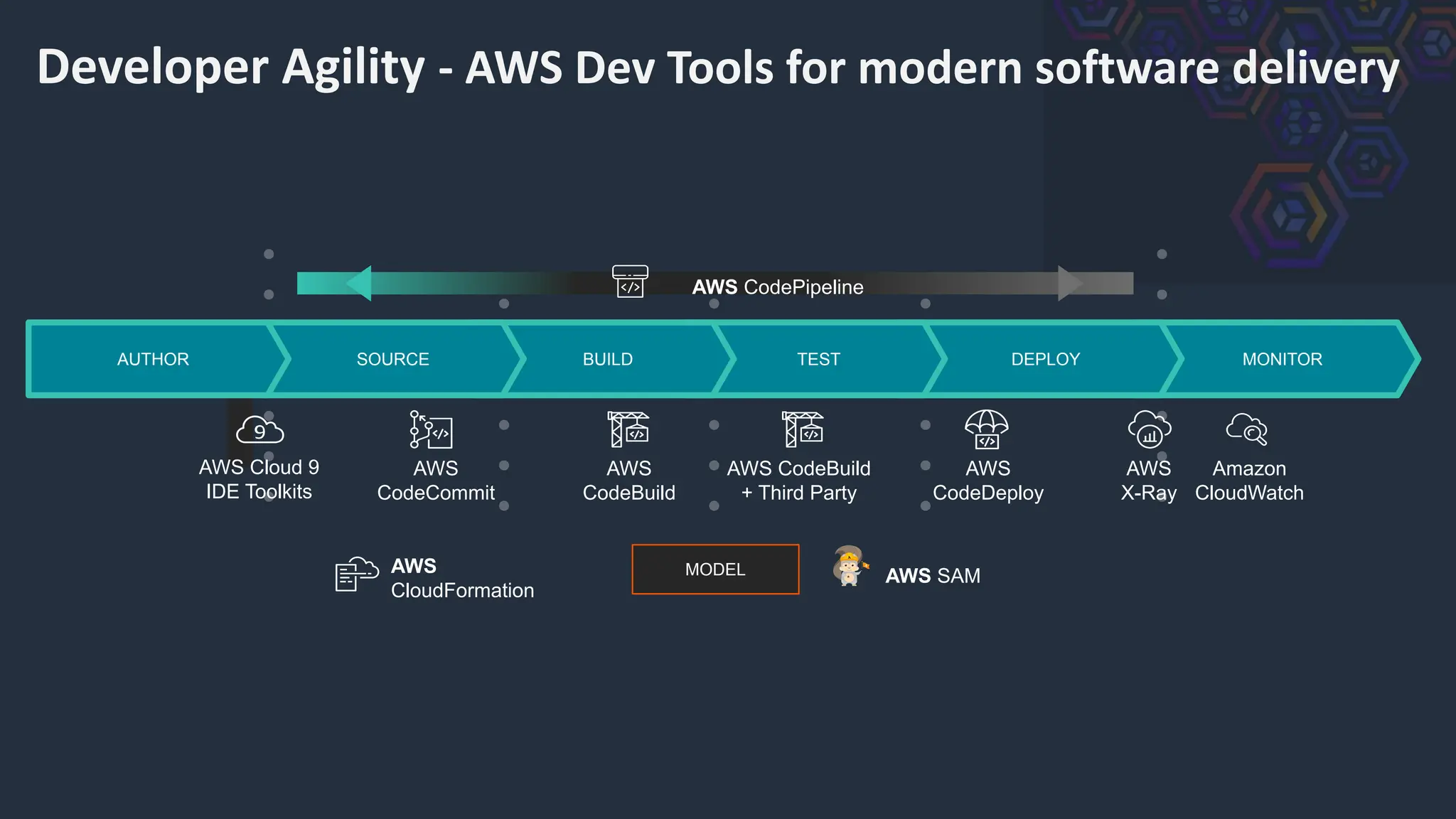 Developer Agility - AWS Dev Tools for modern software delivery
AWS CodeBuild
+ Third Party
AWS
CodeCommit
AWS
CodeBuild
AWS
CodeDeploy
AWS
X-Ray
AWS CodePipeline
MONITOR
DEPLOY
TEST
BUILD
SOURCE
AUTHOR
AWS Cloud 9
IDE Toolkits
Amazon
CloudWatch
AWS
CloudFormation
AWS SAM
MODEL
 