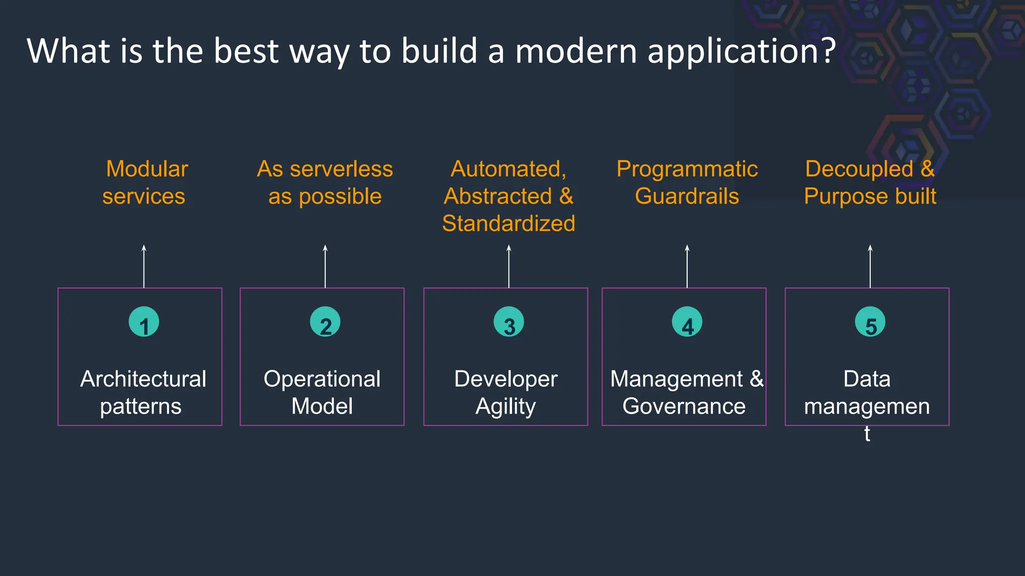 What is the best way to build a modern application?
Modular
services
Architectural
patterns
1
As serverless
as possible
Operational
Model
2
Automated,
Abstracted &
Standardized
Developer
Agility
3
Programmatic
Guardrails
Management &
Governance
4
Decoupled &
Purpose built
Data
managemen
t
5
 