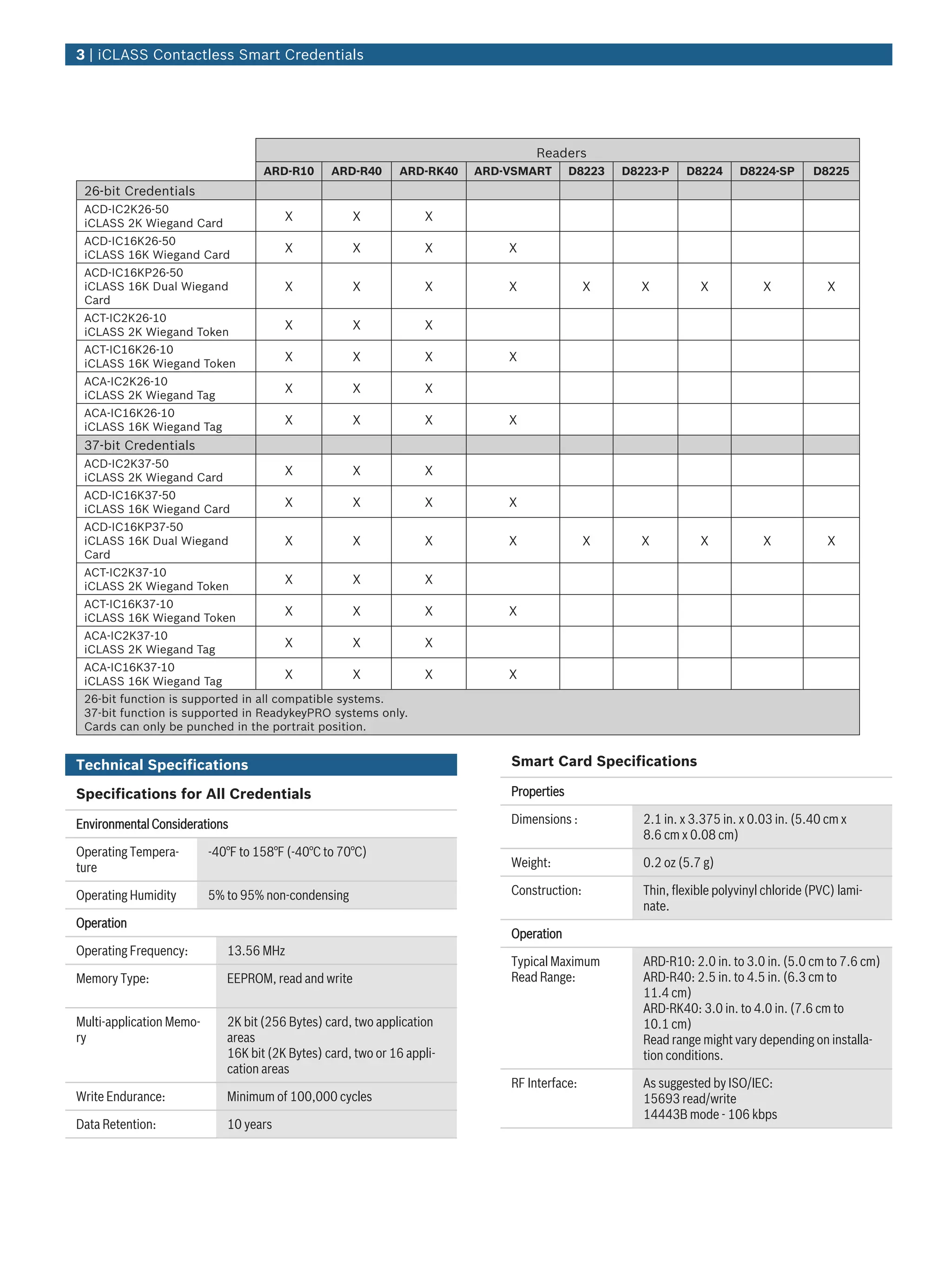 Readers
ARD-R10 ARD-R40 ARD-RK40 ARD-VSMART D8223 D8223-P D8224 D8224-SP D8225
26-bit Credentials
ACD-IC2K26-50
iCLASS 2K Wiegand Card
X X X
ACD-IC16K26-50
iCLASS 16K Wiegand Card
X X X X
ACD-IC16KP26-50
iCLASS 16K Dual Wiegand
Card
X X X X X X X X X
ACT-IC2K26-10
iCLASS 2K Wiegand Token
X X X
ACT-IC16K26-10
iCLASS 16K Wiegand Token
X X X X
ACA-IC2K26-10
iCLASS 2K Wiegand Tag
X X X
ACA-IC16K26-10
iCLASS 16K Wiegand Tag
X X X X
37-bit Credentials
ACD-IC2K37-50
iCLASS 2K Wiegand Card
X X X
ACD-IC16K37-50
iCLASS 16K Wiegand Card
X X X X
ACD-IC16KP37-50
iCLASS 16K Dual Wiegand
Card
X X X X X X X X X
ACT-IC2K37-10
iCLASS 2K Wiegand Token
X X X
ACT-IC16K37-10
iCLASS 16K Wiegand Token
X X X X
ACA-IC2K37-10
iCLASS 2K Wiegand Tag
X X X
ACA-IC16K37-10
iCLASS 16K Wiegand Tag
X X X X
26-bit function is supported in all compatible systems.
37-bit function is supported in ReadykeyPRO systems only.
Cards can only be punched in the portrait position.
Technical Specifications
Specifications for All Credentials
Environmental Considerations
Operating Tempera-
ture
-40°F to 158°F (-40°C to 70°C)
Operating Humidity 5% to 95% non-condensing
Operation
Operating Frequency: 13.56 MHz
Memory Type: EEPROM, read and write
Multi-application Memo-
ry
2K bit (256 Bytes) card, two application
areas
16K bit (2K Bytes) card, two or 16 appli-
cation areas
Write Endurance: Minimum of 100,000 cycles
Data Retention: 10 years
Smart Card Specifications
Properties
Dimensions : 2.1 in. x 3.375 in. x 0.03 in. (5.40 cm x
8.6 cm x 0.08 cm)
Weight: 0.2 oz (5.7 g)
Construction: Thin, flexible polyvinyl chloride (PVC) lami-
nate.
Operation
Typical Maximum
Read Range:
ARD-R10: 2.0 in. to 3.0 in. (5.0 cm to 7.6 cm)
ARD-R40: 2.5 in. to 4.5 in. (6.3 cm to
11.4 cm)
ARD-RK40: 3.0 in. to 4.0 in. (7.6 cm to
10.1 cm)
Read range might vary depending on installa-
tion conditions.
RF Interface: As suggested by ISO/IEC:
15693 read/write
14443B mode - 106 kbps
3 | iCLASS Contactless Smart Credentials
 