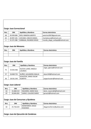 Cargo :Juez Correccional
Nro. DNI Apellidos y Nombres Correo electrónico
68 20.939.008 RIOS, RAMON ALBERTO patorios2007@gmail.com
62 30.997.226 LEZCANO, CARLOS DANIEL charlylezcan@hotmail.com
1 22.271.588 CARBAJAL, RICARDO DIEGO ricardo_diego_carbajal@hotmail.com
Cargo :Juez de Menores
Nro. DNI Apellidos y Nombres Correo electrónico
Cargo :Juez de Familia
Nro. DNI Apellidos y Nombres Correo electrónico
75 25.052.466
IGLESIA LLANO, ANGELA
LOURDES
angie_iglesia@hotmail.com
57 26.869.755 NUÑEZ, ALEJANDRA ANALIA alean140@hotmail.com
36 18.561.343
SCHUSTER, JORGE OSCAR
ALBERTO jorgeschuster@hotmail.com
Cargo :Juez Laboral
Nro. DNI Apellidos y Nombres Correo electrónico
63 31.848.514 NAVARRO, DARIO SAUL dario_navarro85@hotmail.com
87 20.846.826 GARAY, CLAUDIO DARIO garaycd@hotmail.com
Cargo :Juez de Concursos y Quiebras
Nro. DNI Apellidos y Nombres Correo electrónico
42 25.718.223
MONFERRER, DIEGO
ROSENDO
diegomonferrer@yahoo.com
Cargo :Juez de Ejecución de Condenas
 