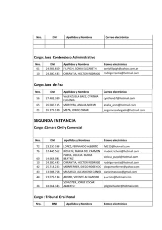 Nro. DNI Apellidos y Nombres Correo electrónico
Cargo: Juez Contencioso Administrativo
Nro. DNI Apellidos y Nombres Correo electrónico
61 24.985.850 FILIPIGH, SONIA ELIZABETH soniafilipigh@yahoo.com.ar
10 24.300.433 ORRANTIA, HECTOR RODRIGO rodrigorrantia@hotmail.com
Cargo: Juez de Paz
Nro. DNI Apellidos y Nombres Correo electrónico
56 27.482.389
VALENZUELA BAEZ, CYNTHIA
EUGENIA
cynthiavb7@hotmail.com
65 26.680.115 MOREYRA, ANALIA NOEMI analia_anm@hotmail.com
21 26.176.180 MEZA, JORGE OMAR jorgemezaabogado@hotmail.com
SEGUNDA INSTANCIA
Cargo :Cámara Civil y Comercial
Nro. DNI Apellidos y Nombres Correo electrónico
72 23.230.398 LOPEZ, FERNANDO ALBERTO fal120@hotmail.com
76 12.440.562 RICHENI, MARIA DEL CARMEN madelcricheni@hotmail.com
60 14.663.031
PUYOL, DELICIA MARIA
BEATRIZ
delicia_puyol@hotmail.com
10 24.300.433 ORRANTIA, HECTOR RODRIGO rodrigorrantia@hotmail.com
42 25.718.223 MONFERRER, DIEGO ROSENDO diegomonferrer@yahoo.com
43 13.904.758 MARASSO, ALEJANDRO DANIEL danielmarasso@gmail.com
44 23.076.134 AROMI, VICENTE ALEJANDRO a-aromi@hotmail.com
36 18.561.343
SCHUSTER, JORGE OSCAR
ALBERTO jorgeschuster@hotmail.com
Cargo : Tribunal Oral Penal
Nro. DNI Apellidos y Nombres Correo electrónico
 