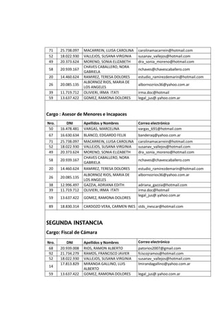 71 25.738.097 MACARREIN, LUISA CAROLINA carolinamacarrein@hotmail.com
52 18.022.930 VALLEJOS, SUSANA VIRGINIA susanav_vallejos@hotmail.com
49 20.373.624 MORENO, SONIA ELIZABETH dra_sonia_moreno@hotmail.com
58 20.939.167
CHAVES CABALLERO, NORA
GABRIELA
nchaves@chavescaballero.com
20 14.460.624 RAMIREZ, TERESA DOLORES estudio_ramirezdemarin@hotmail.com
26 20.085.135
ALBORNOZ RIOS, MARIA DE
LOS ANGELES
albornozrios36@yahoo.com.ar
39 11.719.712 OLIVIERI, IRMA ITATI irma.doc@hotmail
59 13.637.422 GOMEZ, RAMONA DOLORES legal_jus@.yahoo.com.ar
Cargo : Asesor de Menores e Incapaces
Nro. DNI Apellidos y Nombres Correo electrónico
50 16.478.481 VARGAS, MARCELINA vargas_691@hotmail.com
67 16.630.634 BLANCO, EDGARDO FELIX banderaq@yahoo.com.ar
71 25.738.097 MACARREIN, LUISA CAROLINA carolinamacarrein@hotmail.com
52 18.022.930 VALLEJOS, SUSANA VIRGINIA susanav_vallejos@hotmail.com
49 20.373.624 MORENO, SONIA ELIZABETH dra_sonia_moreno@hotmail.com
58 20.939.167
CHAVES CABALLERO, NORA
GABRIELA
nchaves@chavescaballero.com
20 14.460.624 RAMIREZ, TERESA DOLORES estudio_ramirezdemarin@hotmail.com
26 20.085.135
ALBORNOZ RIOS, MARIA DE
LOS ANGELES
albornozrios36@yahoo.com.ar
38 12.996.497 GAZZIA, ADRIANA EDITH adriana_gazzia@hotmail.com
39 11.719.712 OLIVIERI, IRMA ITATI irma.doc@hotmail
59 13.637.422 GOMEZ, RAMONA DOLORES
legal_jus@.yahoo.com.ar
89 18.830.314 CARDOZO VERA, CARMEN INES stds_inescar@hotmail.com
SEGUNDA INSTANCIA
Cargo: Fiscal de Cámara
Nro. DNI Apellidos y Nombres Correo electrónico
68 20.939.008 RIOS, RAMON ALBERTO patorios2007@gmail.com
92 21.734.279 RAMOS, FRANCISCO JAVIER fciscojramos@hotmail.com
52 18.022.930 VALLEJOS, SUSANA VIRGINIA susanav_vallejos@hotmail.com
14
17.813.829 MIRANDA GALLINO, LUIS
ALBERTO
lmirandagallino@yahoo.com.ar
59 13.637.422 GOMEZ, RAMONA DOLORES legal_jus@.yahoo.com.ar
 
