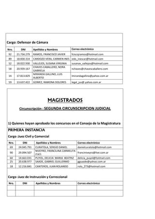 Cargo: Defensor de Cámara
Nro. DNI Apellidos y Nombres Correo electrónico
92 21.734.279 RAMOS, FRANCISCO JAVIER fciscojramos@hotmail.com
89 18.830.314 CARDOZO VERA, CARMEN INES stds_inescar@hotmail.com
52 18.022.930 VALLEJOS, SUSANA VIRGINIA susanav_vallejos@hotmail.com
58 20.939.167
CHAVES CABALLERO, NORA
GABRIELA
nchaves@chavescaballero.com
14 17.813.829
MIRANDA GALLINO, LUIS
ALBERTO
lmirandagallino@yahoo.com.ar
59 13.637.422 GOMEZ, RAMONA DOLORES legal_jus@.yahoo.com.ar
MAGISTRADOS
Circunscripción : SEGUNDA CIRCUNSCRIPCION JUDICIAL
1) Quienes hayan aprobado los concursos en el Consejo de la Magistratura
PRIMERA INSTANCIA
Cargo :Juez Civil y Comercial
Nro. DNI Apellidos y Nombres Correo electrónico
69 24.045.791 CURATOLA, SERGIO DANIEL danielcuratola@hotmail.com
90 29.094.507
NIVEYRO, FRANCILINA CARMELITA
ITATI
franciniveyro@live.com.ar
60 14.663.031 PUYOL, DELICIA MARIA BEATRIZ delicia_puyol@hotmail.com
25 20.638.977 SAADE, GABRIEL GUILLERMO ggsaade@yahoo.com.ar
18 12.216.841 CANTEROS, JUAN ROLANDO rolo_273@hotmail.com
Cargo :Juez de Instrucción y Correccional
Nro. DNI Apellidos y Nombres Correo electrónico
 
