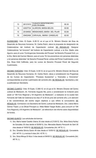 13 28131910
YUQUICH MONTENEGRO,
EVELYN DANA
95.30
14 24937734 ALARCON, MARIA BELEN 92.85
15 29184692 MENDIONDO, MARIA DEL PILAR 83,90
16 29402468 CARVAJAL, MARIA CANDELAS 82.65
DUODECIMO: Visto: El Expte. A-38-12; en el que el Sr. Ministro Director del Área de
Desarrollo de Recursos Humanos, Dr. Carlos Rubín, eleva la propuesta de designación de
Colaboradoras del Instituto de Capacitación Judicial; SE RESUELVE: Designar
Colaboradoras "ad honorem" del Instituto de Capacitación Judicial, a la Dra. Gladis Julia
Aguirre, para el curso “Contingencias Generales del Proceso” de Derecho Procesal Civil; y a
la Dra. María del Carmen Mareco, para el curso “En los preventivos con personas detenidas
y sin personas detenidas” de Derecho Procesal Penal, ambos del Primer Cuatrimestre, y a la
Dra. Rosa Edid Cafferata, para los cursos de Derecho Procesal Penal del Segundo
Cuatrimestre.
DECIMO TERCERO: Visto: El Expte. A-39-12; en el que el Sr. Ministro Director del Área de
Desarrollo de Recursos Humanos, Dr. Carlos Rubín, eleva a consideración los Programas
de los Cursos de Capacitación: “Procesos Sucesorios” y “Aranceles y Honorarios”
correspondientes al primer cuatrimestre del corriente año; SE RESUELVE: Aprobarlos y dar
a publicidad por Secretaría.
DECIMO CUARTO: Visto: El Expte. C-280-12; en el que el Sr. Ministro Director del Centro
Judicial de Mediación, Dr. Fernando Augusto Niz, pone a consideración la invitación para
asistir al “VIII Foro Regional y VII Argentino de Mediación”, a realizarse en la ciudad San
Fernando del Valle de Catamarca los días 27 al 29 de junio del corriente año; y en atención
a las características del evento según objetivos a que refiere la convocatoria; SE
RESUELVE: Comisionar a la Secretaria del Centro Judicial de Mediación, Dra. Liliana María
Gómez Tripier y a la Oficial Principal Lic. Nilda Mabel Yaeger Bullón, para concurrir al “VIII
Foro Regional y VII Argentino de Mediación”, ad referendum del informe sobre disponibilidad
de fondos.
DECIMO QUINTO: Las solicitudes de licencia:
1) Sra. María Isabel Castillo Odena 30 días desde el 21/05/12, Sra. Mirta Elena Nuñez
de González 30 días desde el 05/06/12, Sra. Mercedes Beatriz Perizzotti de Sarli 30
días desde el 19/05/12; SE RESUELVE: Concederlas (Art. 44º R. I.).
2) Sra. Griselda Silvina Gauto 49 días desde el 10/05/12; SE RESUELVE: Concederla
(Art. 44º R. I.) y revocar 6 días (Art. 43°R. I.).
3) Sra. Silvia Mireya Di Nizo 3 días desde el 09/05/12; SE RESUELVE: Concederla (Art.
46º R. I.).
 