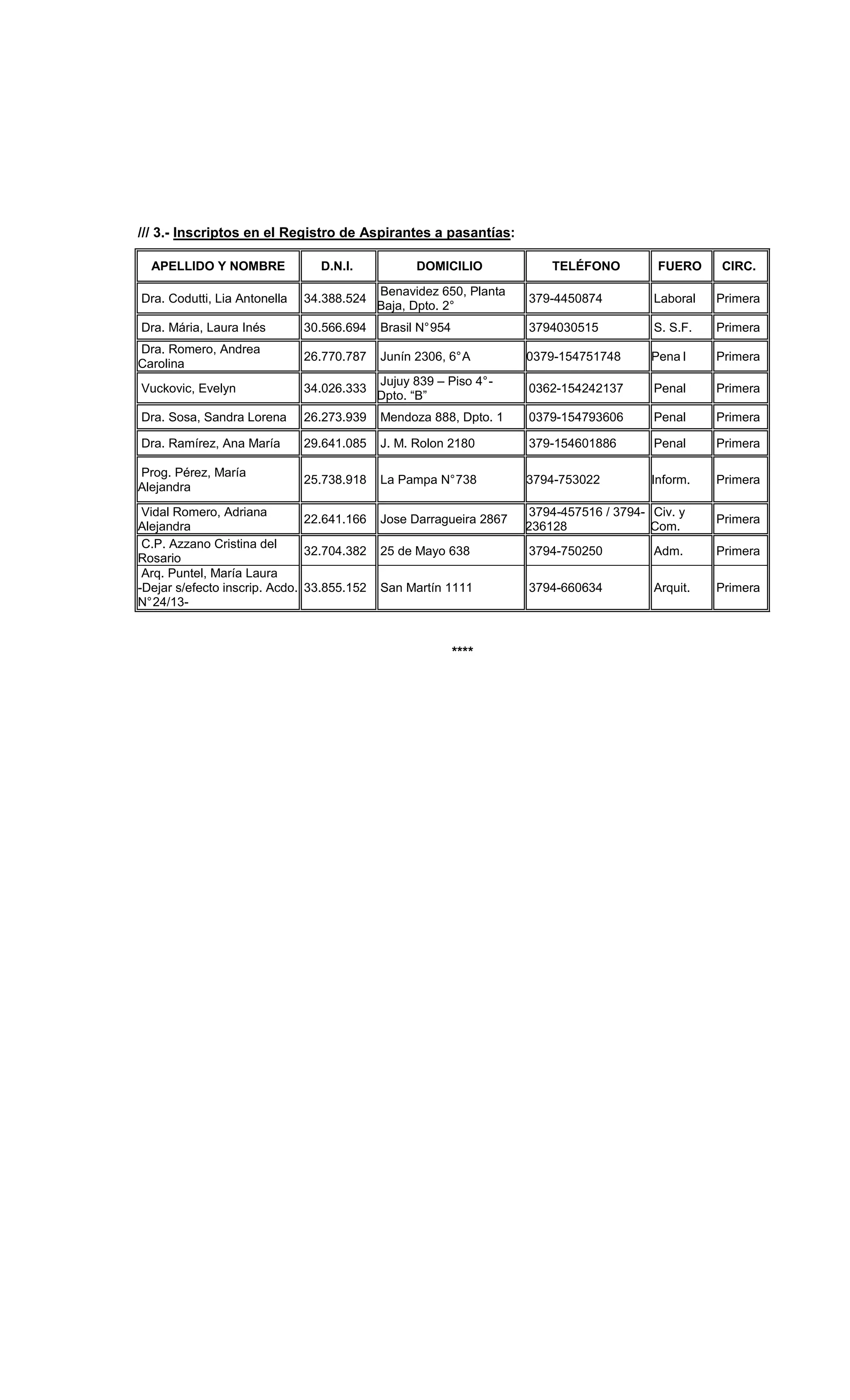 /// 3.- Inscriptos en el Registro de Aspirantes a pasantías:
APELLIDO Y NOMBRE D.N.I. DOMICILIO TELÉFONO FUERO CIRC.
Dra. Codutti, Lia Antonella 34.388.524
Benavidez 650, Planta
Baja, Dpto. 2°
379-4450874 Laboral Primera
Dra. Mária, Laura Inés 30.566.694 Brasil N°954 3794030515 S. S.F. Primera
Dra. Romero, Andrea
Carolina
26.770.787 Junín 2306, 6°A 0379-154751748 Pena l Primera
Vuckovic, Evelyn 34.026.333
Jujuy 839 – Piso 4°-
Dpto. “B”
0362-154242137 Penal Primera
Dra. Sosa, Sandra Lorena 26.273.939 Mendoza 888, Dpto. 1 0379-154793606 Penal Primera
Dra. Ramírez, Ana María 29.641.085 J. M. Rolon 2180 379-154601886 Penal Primera
Prog. Pérez, María
Alejandra
25.738.918 La Pampa N°738 3794-753022 Inform. Primera
Vidal Romero, Adriana
Alejandra
22.641.166 Jose Darragueira 2867
3794-457516 / 3794-
236128
Civ. y
Com.
Primera
C.P. Azzano Cristina del
Rosario
32.704.382 25 de Mayo 638 3794-750250 Adm. Primera
Arq. Puntel, María Laura
-Dejar s/efecto inscrip. Acdo.
N°24/13-
33.855.152 San Martín 1111 3794-660634 Arquit. Primera
****
 