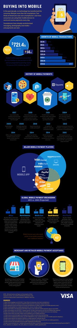 ONLINE
IN-STORE
MOBILE APP
Global mobile payments accounted
for $52.9 billion in transactions in 2010
and are projected to grow by nearly
14 times to $721.4 billion by 2017.2
14x
$
721.4b
2017
GROWTH OF MOBILE TRANSACTIONS
$
52.9b
2010
2010
2011
2012
2013
2014
2015
2016
2017
$52.9b
$101.1b
$163.1b
$235.4b
$325.2b
$431.1b
$563.4b
$721.4b
2014
EMVco releases tokenization
standard, paving way for
secure mobile payment
transactions
2014
Apple Pay, the first
mainstream mobile NFC
payment platform, launches9
2014
Mobile transactions
exceed desktop
transactions for the first
time ever
2015
Samsung announces
Samsung Pay, featuring new
technology that is compatible
with both NFC and magnetic
stripe terminals
2009
Starbucks launches
its mobile card app
in 16 stores6
2010
Square launches its
credit card reader7
2012
A majority of
cellphone users are
smartphone users8
2013
Android announces Host Card
Emulation, simplifying process of
payments in Android phones
2006
PayPal Mobile
launches5
1997
Coca-Cola builds
vending machines that
accept payments over
text message3
2001
Motorola partners with
Domino’s to create the first
mobile system to order
and pay for pizza delivery4
2001
100,000 of the 3 million
Americans with web-enabled
phones make mobile
purchases this year5
2004
The first donation via
text message system
launches in the Czech
Republic
HISTORY OF MOBILE PAYMENTS
MAJOR MOBILE PAYMENT PLAYERS
MERCHANT AND RETAILER MOBILE PAYMENT ACCEPTANCE
According to research by the Federal
Reserve, 40% of merchants currently
accept mobile payments and another
40% plan to accept them
in the coming years.15
Consumers are ready—nearly three
quarters (72%) expect mobile
payments to be widespread in the
next three to five years.16
The future of payments looks radically
different than it does today. By 2020,
experts expect consumers will rely
primarily on mobile payments for
buying goods and services, sending
money and doing business.
40%
GLOBAL MOBILE PAYMENT BREAKDOWN
2015 vs. 2045 (Projected)
Africa
Key fact: Africa is the most
developed mobile-payment
player and encompasses
more than double of the
world’s mobile money
services, many of which
come from SMS-based
services such as m-pesa,
which is used by 92% of
Kenyans10
North America
Key fact: Mobile
transactions have
nearly doubled since
last year in the region11
Middle East
Key fact: Bankers in this
region are most
concerned that mobile
payments will
negatively impact
loyalty12
South America
Key fact: Mexico, Brazil
and Chile have the
highest adoption rates
in the region13
Asia-Pacific
Key fact: Mobile
dominates retail, as
32% of consumers shop
with mobile compared
to only 21% on desktop
computers
8%
30%
18%
8%
37%
26%
27%
9% 14%
31%
Global internet users who would
prefer to use mobile payments
over traditional methods14
NOTE: All brand names and logos are the property of their
respective owners, are used for identification purposes only,
and do not imply product endorsement or affiliation with Visa.
SOURCES
1) http://www.engadget.com/2014/02/11/two-thirds-of-americans-now-have-smartphones/;
2) http://www.statista.com/statistics/226530/mobile-payment-transaction-volume-forecast/;
3) http://payments.intuit.com/history-of-money-and-payments; 4) https://mozido.com/mobile-payments-now/;
5) http://visual.ly/global-rise-mobile-payments?utm_source=visually_embed;
6) http://www.forbes.com/sites/quora/2014/06/13/why-is-the-starbucks-mobile-payments-app-so-successful/;
7) http://venturebeat.com/2010/05/11/square-launch/; 8) http://www.asymco.com/2014/07/08/late-late-majority/;
9) http://www.mobilecommercedaily.com/mobile-pay-seen-trailing-cards-despite-dominance-over-desktop;
10) http://www.omlis.com/omlis-media-room/worldwide-use-of-mobile-payments/;
11) http://www.economistinsights.com/analysis/how-mobile-transforming-retail-banking;
12) http://www.mobilepaymentsinsider.com/2014/08/08/africa-tops-worldwide-figures-for-mobile-payment-adoption/;
13) http://www.statista.com/statistics/320545/us-mobile-payment-methods-device/;
14) http://www.statista.com/statistics/261114/share-of-internet-users-who-would-prefer-to-mobile-payments/;
15) http://www.kc.frb.org/publicat/econrev/pdf/14q2hayashi-bradford.pdf;
16) http://www.mckinsey.com/~/media/mckinsey/dotcom/client_service/Financial%20Services/Latest%20thinking/Payments/MoP17_
From_solutions_to_adoption_The_next_phase_of_consumer_mobile_payments.ashx
BUYING INTO MOBILE
In the past decade, no technology has transformed the
consumer lifestyle more than the smartphone. Two
thirds of Americans now own smartphones1
and more
consumers are using their mobile devices to
send and receive payments every day.
Smartphones have already revolutionized
messaging, photography and media—
and payments are next.
 