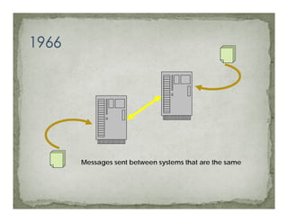 Messages sent between systems that are the same
 