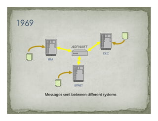 ARPANET
                               DEC

 IBM




                BITNET


Messages sent between different systems
 