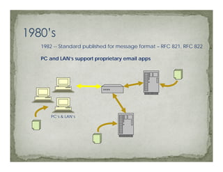 1982 -- Standard published for message format – RFC 821, RFC 822

PC and LAN’s support proprietary email apps




    PC’s & LAN’s
 