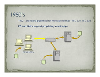 1982 -- Standard published for message format – RFC 821, RFC 822

PC and LAN’s support proprietary email apps




    PC’s...