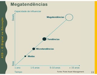 A
C
D
–
O
D
i
g
i
t
a
l
n
a
E
d
u
c
a
ç
ã
o
11
Megatendências
Fonte: Pictet Asset Management
 