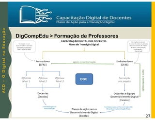 A
C
D
–
O
D
i
g
i
t
a
l
n
a
E
d
u
c
a
ç
ã
o
DigCompEdu > Formação de Professores
27
 