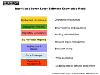 White-box testing
Black-box testing
Auditing and attestation
Interition's Seven Layer Software Knowledge Model
© Interition Limited, 2014-15 All Rights Reserved. www.interition.net
Model repeats for software components
Binary analysis and assurance
Risk and impact management
Operational infrastructure
 