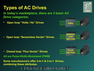 Compact Current Vector Drive AC&DC Drive Basics variable speed drives .ppt