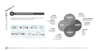 In Marketing we work in our own version of segments based on action
and channel. This combination drives our activity.
COMMUNICATIONS STRATEGY
P L E A S E N O T E T H I S M A Y C H A N G E S L I G H T L Y U P O N S P E A K I N G T O T H E L O C A L M A R K E T M A N A G E M E N T T E A M I N S T E P 1
8
2.8.1BEPRESENT
OUR SOCIAL MEDIA
OUR ACTS, ADVOCATES AND INFLUENCERS SPENDNG SOME CASH
AMPLIFICATIONMAKING SOME NOISEBUYING TICKETS
cc
3
2
7
8
9
4
5
6
 