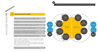 OUR
TEAM
LOCAL ACDC
ORGANISATION
CUSTOMER
AUDIENCE
OUR
CAPABILITIES
OUR
SERVICE
OUR
DATA
SALES
WHAT?
DEMOGRAPHIC
WHO?
PHYCOLOGY
WHY?
GEOGRAPHIC
WHERE?
CONSUMER
COMPETITOR
EXTERNAL
INTERNAL
COMPANY
CONTEXT
I need to answer this diagram for all the local markets. I doubt I
have to start from scratch but I do have to meet local markets to
gather what is already understood.
Upon discussion with local markets the elements that impact
sales could change. If that is the case my evolution of this diagram
could evolve from market to market
2.1INITIALDISCOVERY DATA, DATA, DATA, DATA, DATA, DATA, DATA, DATA, DATA, DATA, DATA, DATA
WITHIN THE FIRST MONTH1
3
2
7
8
9
4
5
6
1
Check that all existing local resources are
centralised, up to date and translated.
Understand current routes to knowledge (tools)
Check local markets immediate needs
Introduce myself and the role to ACDC staff
SWOTSWOT
Gather all existing Global insights and data
Give advance notice to markets of next steps
Check that all existing local resources are
centralised, up to date and translated.
Check local markets immediate needs
Establish Segmented Marketing parameters
 