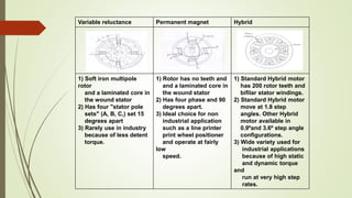 Variable reluctance Permanent magnet Hybrid
1) Soft iron multipole
rotor
and a laminated core in
the wound stator
2) Has four "stator pole
sets" (A, B, C,) set 15
degrees apart
3) Rarely use in industry
because of less detent
torque.
1) Rotor has no teeth and
and a laminated core in
the wound stator
2) Has four phase and 90
degrees apart.
3) Ideal choice for non
industrial application
such as a line printer
print wheel positioner
and operate at fairly
low
speed.
1) Standard Hybrid motor
has 200 rotor teeth and
bifilar stator windings.
2) Standard Hybrid motor
move at 1.8 step
angles. Other Hybrid
motor available in
0.9ºand 3.6º step angle
configurations.
3) Wide variety used for
industrial applications
because of high static
and dynamic torque
and
run at very high step
rates.
 