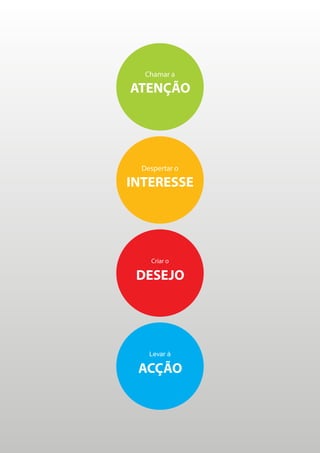 ATENÇÃO
Chamar a
INTERESSE
Despertar o
DESEJO
Criar o
ACÇÃO
Levar à
 