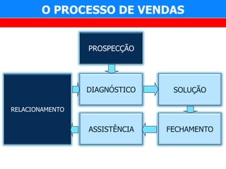 O PROCESSO DE VENDAS


                 PROSPECÇÃO




                 DIAGNÓSTICO    SOLUÇÃO

RELACIONAMENTO


                 ASSISTÊNCIA   FECHAMENTO
 