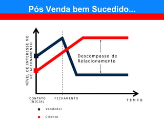 Pós Venda bem Sucedido...




           .
NÍVEL DE INTERESSE NO




           .
   RELACIONAMENTO




                                          Descompasso de
                                          Relacionamento




                        .
           C O N TATO            FECHAMENTO
            INICIAL
                                                           T E M P O




                        .   Vendedor

                            Cliente
 
