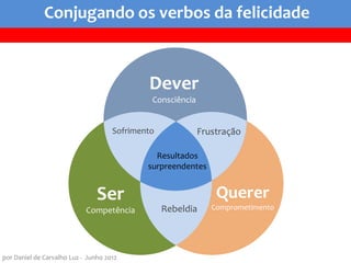 Conjugando os verbos da felicidade



                                             Dever
                                              Consciência


                                     Sofrimento             Frustração

                                               Resultados
                                             surpreendentes


                                Ser                             Querer
                            Competência           Rebeldia     Comprometimento




por Daniel de Carvalho Luz - Junho 2012
 