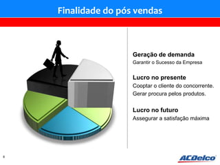 Finalidade do pós vendas



                     Geração de demanda
                     Garantir o Sucesso da Empresa


                     Lucro no presente
                     Cooptar o cliente do concorrente.
                     Gerar procura pelos produtos.


                     Lucro no futuro
                     Assegurar a satisfação máxima




8
 
