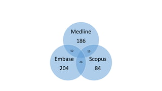 Medline
186
Scopus
84
Embase
204
52
26
15
 