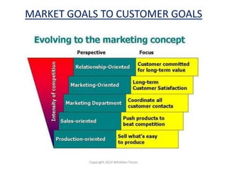 MARKET GOALS TO CUSTOMER GOALS
Copyright 2014 Whidden Flores
 