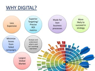 Largest
Global
Market
Analyze and
understand
what is and
isn’t working
real-time!
WHY DIGITAL?
Superior
Targeting/
Precise
ROI
metrics
Made for
lean
business
processes
Less
Expensive
More
likely to
succeed in
strategy
Minimize
losses
from
failed
campaigns
Copyright 2014 Whidden Flores
 