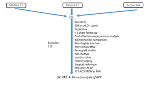 Medline 37 Embase 22 Scopus 146
205
Non RCTs
TDR or ACDF alone
Duplicates
< 2 years follow-up
Cost effectiveness/economic analysis
Biomechanical comparison
Non-English Journals
Non-comparative
Bone graft studies
Non-human
Lumbar spine
Hybrid surgery
Surgical technique
TDR after ACDF
??? ACDF/TDR Vs THR
37 RCT + 16 met analysis of RCT
Excluded
152
 