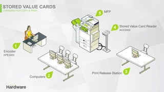 ACDI Pay for Print Hardware | PPTX