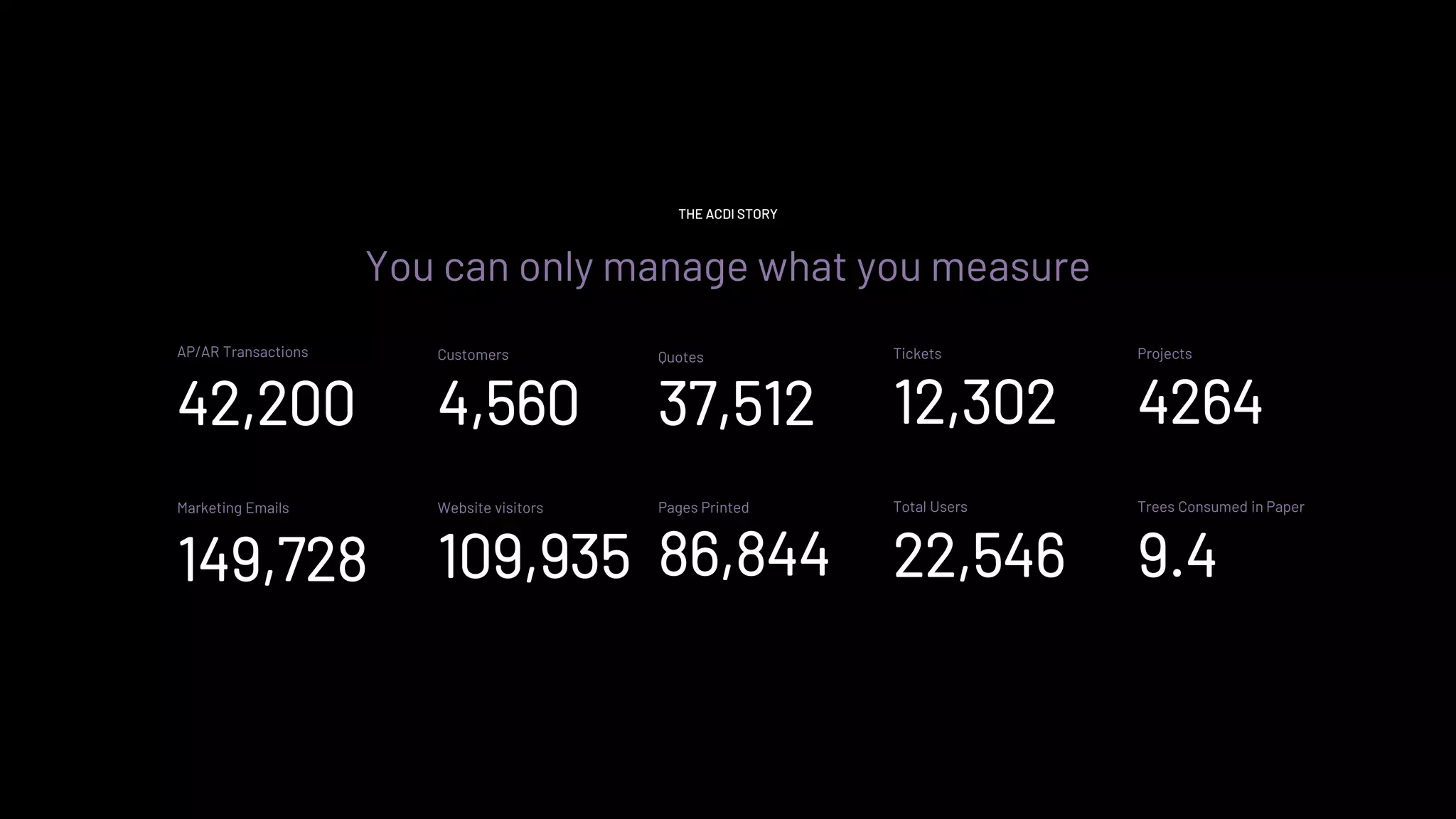 You can only manage what you measure
42,200
AP/AR Transactions
4,560
Customers
37,512
Quotes
12,302
Tickets
4264
Projects
THE ACDI STORY
149,728
Marketing Emails
109,935
Website visitors
86,844
Pages Printed
22,546
Total Users
9.4
Trees Consumed in Paper
 