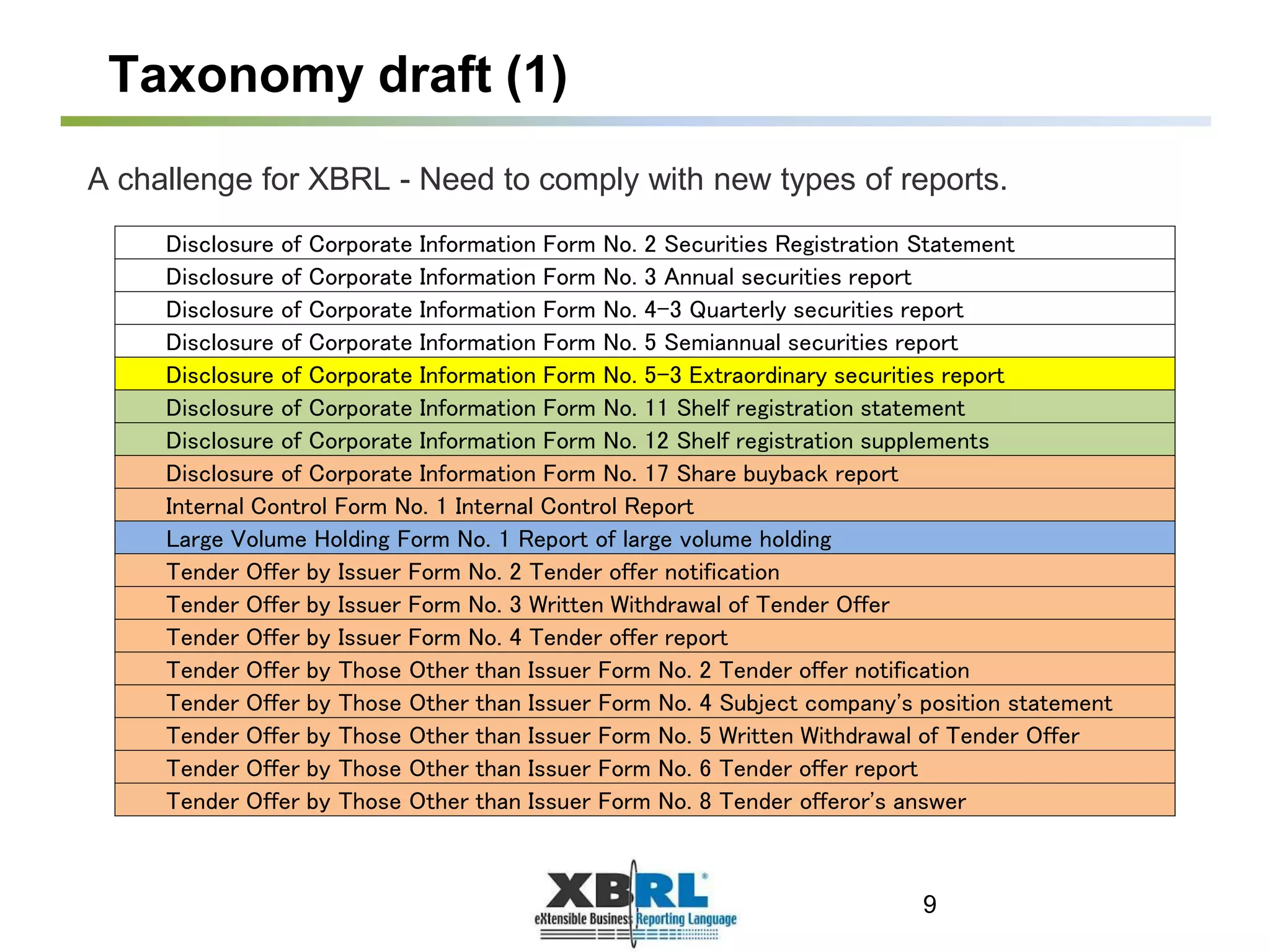 Taxonomy draft (1)
A challenge for XBRL - Need to comply with new types of reports.
Disclosure of Corporate Information Form No. 2 Securities Registration Statement
Disclosure of Corporate Information Form No. 3 Annual securities report
Disclosure of Corporate Information Form No. 4-3 Quarterly securities report
Disclosure of Corporate Information Form No. 5 Semiannual securities report
Disclosure of Corporate Information Form No. 5-3 Extraordinary securities report
Disclosure of Corporate Information Form No. 11 Shelf registration statement
Disclosure of Corporate Information Form No. 12 Shelf registration supplements
Disclosure of Corporate Information Form No. 17 Share buyback report
Internal Control Form No. 1 Internal Control Report
Large Volume Holding Form No. 1 Report of large volume holding
Tender Offer by Issuer Form No. 2 Tender offer notification
Tender Offer by Issuer Form No. 3 Written Withdrawal of Tender Offer
Tender Offer by Issuer Form No. 4 Tender offer report
Tender Offer by Those Other than Issuer Form No. 2 Tender offer notification
Tender Offer by Those Other than Issuer Form No. 4 Subject company's position statement
Tender Offer by Those Other than Issuer Form No. 5 Written Withdrawal of Tender Offer
Tender Offer by Those Other than Issuer Form No. 6 Tender offer report
Tender Offer by Those Other than Issuer Form No. 8 Tender offeror's answer
9
 