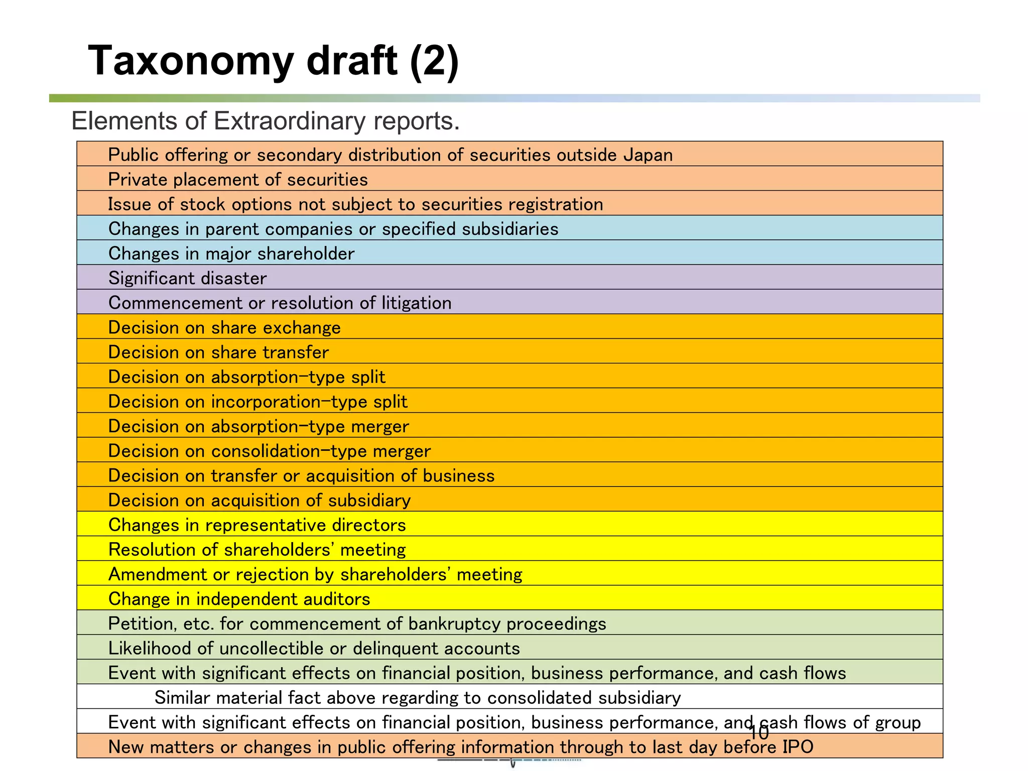 Public offering or secondary distribution of securities outside Japan
Private placement of securities
Issue of stock options not subject to securities registration
Changes in parent companies or specified subsidiaries
Changes in major shareholder
Significant disaster
Commencement or resolution of litigation
Decision on share exchange
Decision on share transfer
Decision on absorption-type split
Decision on incorporation-type split
Decision on absorption-type merger
Decision on consolidation-type merger
Decision on transfer or acquisition of business
Decision on acquisition of subsidiary
Changes in representative directors
Resolution of shareholders' meeting
Amendment or rejection by shareholders' meeting
Change in independent auditors
Petition, etc. for commencement of bankruptcy proceedings
Likelihood of uncollectible or delinquent accounts
Event with significant effects on financial position, business performance, and cash flows
Similar material fact above regarding to consolidated subsidiary
Event with significant effects on financial position, business performance, and cash flows of group
New matters or changes in public offering information through to last day before IPO
Taxonomy draft (2)
Elements of Extraordinary reports.
10
 