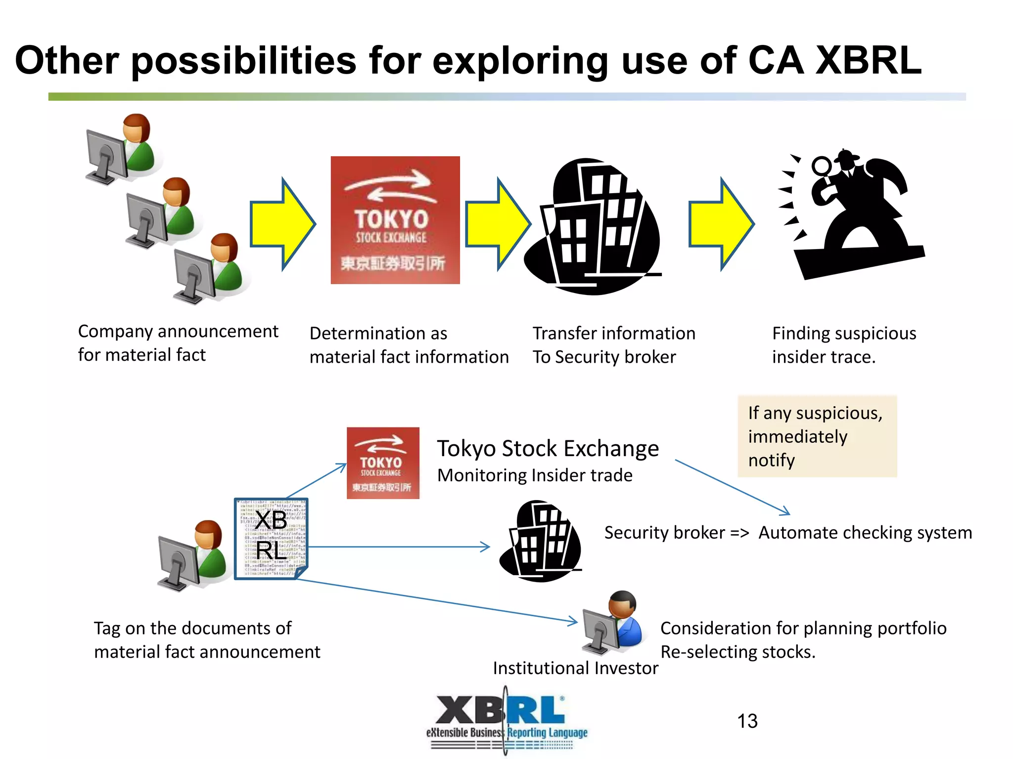 Determination as
material fact information
Company announcement
for material fact
Transfer information
To Security broker
Finding suspicious
insider trace.
Tag on the documents of
material fact announcement
Tokyo Stock Exchange
Monitoring Insider trade
Security broker => Automate checking system
If any suspicious,
immediately
notify
Institutional Investor
Consideration for planning portfolio
Re-selecting stocks.
XB
RL
Other possibilities for exploring use of CA XBRL
13
 