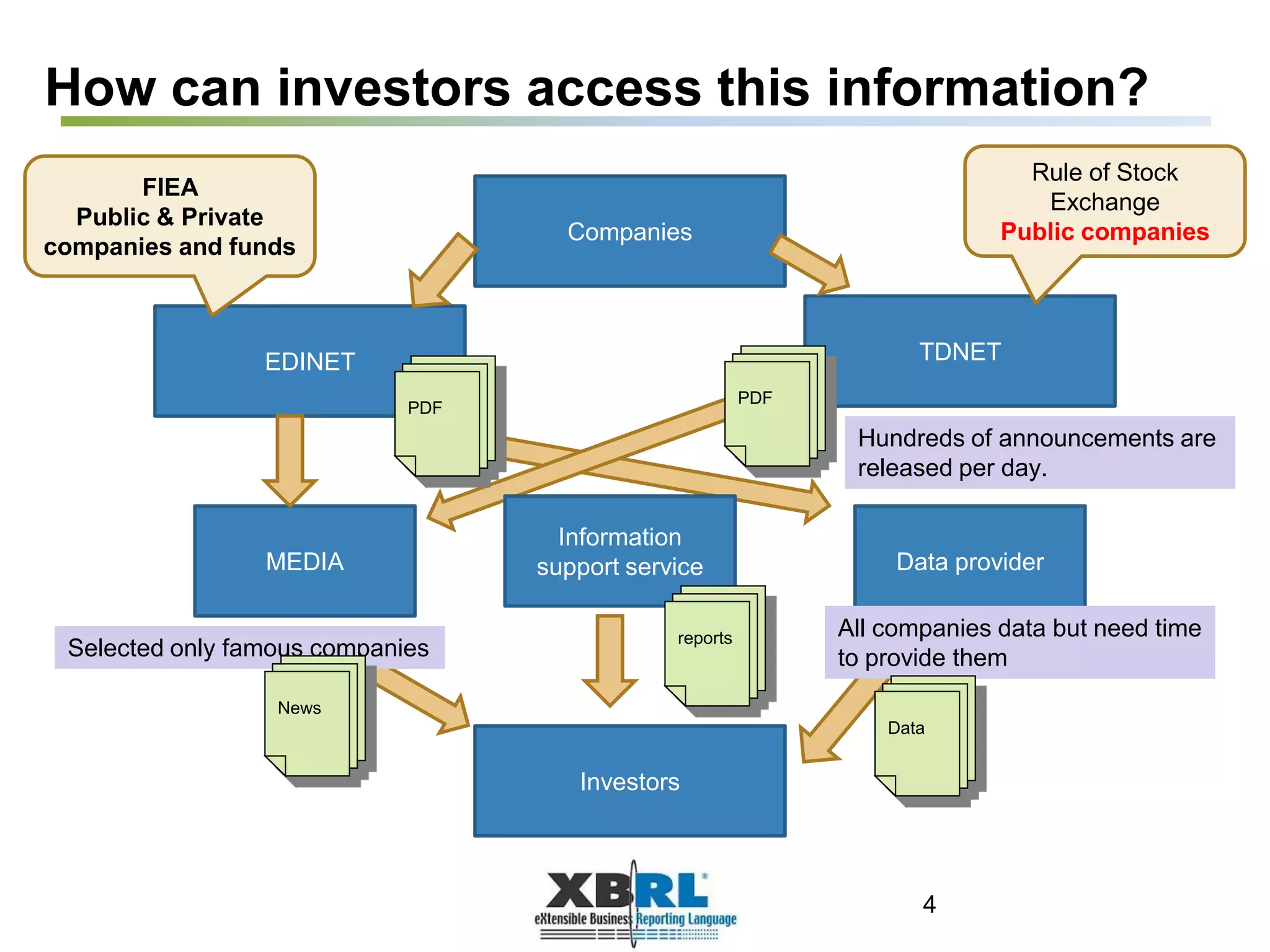 How can investors access this information?
Companies
EDINET TDNET
Investors
MEDIA Data provider
Information
support service
PDF
PDF
Hundreds of announcements are
released per day.
Selected only famous companies
All companies data but need time
to provide them
News
reports
Data
FIEA
Public & Private
companies and funds
Rule of Stock
Exchange
Public companies
4
 