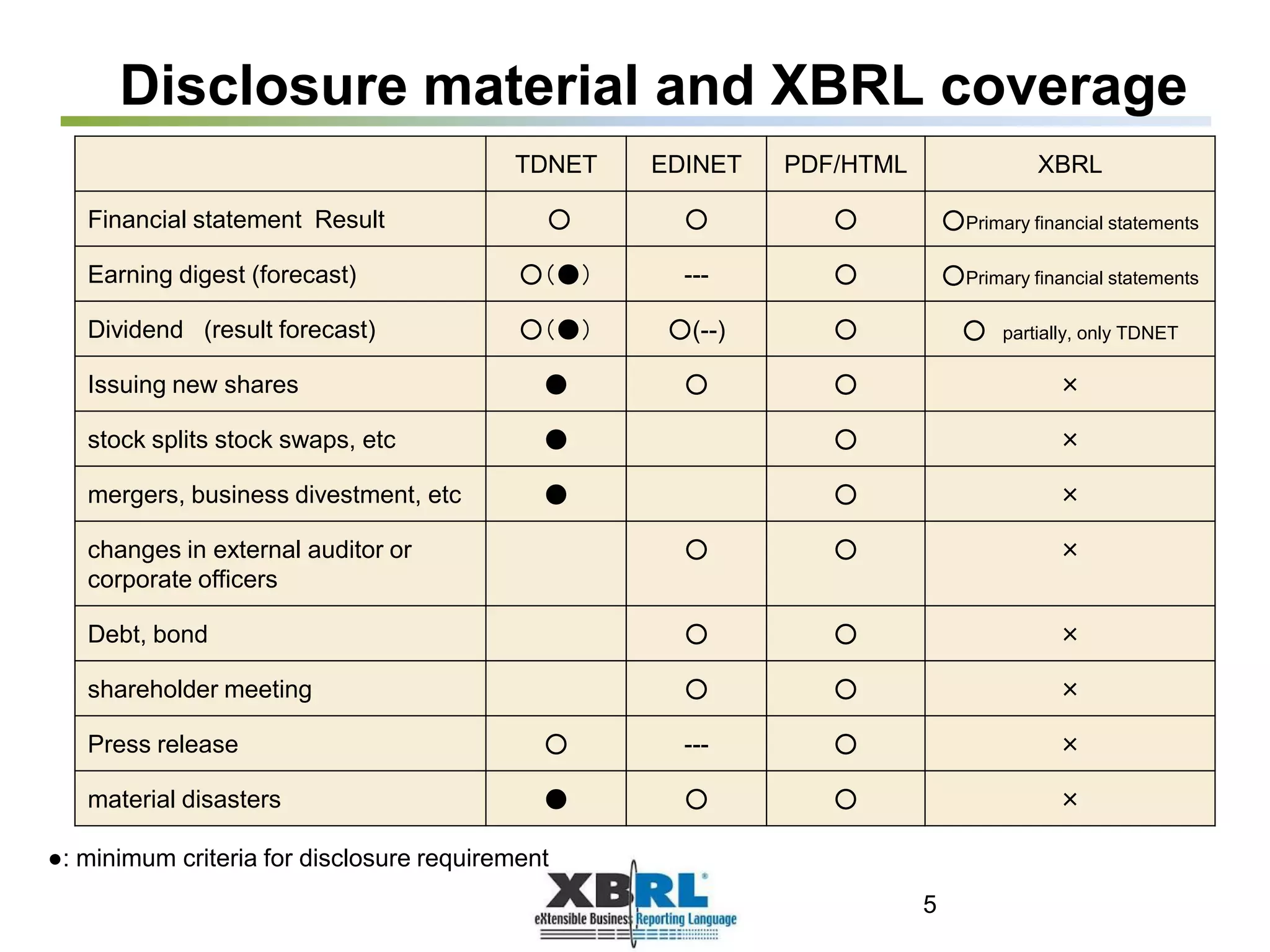 Disclosure material and XBRL coverage
TDNET EDINET PDF/HTML XBRL
Financial statement Result ○ ○ ○ ○Primary financial statements
Earning digest (forecast) ○（●） --- ○ ○Primary financial statements
Dividend (result forecast) ○（●） ○(--) ○ ○ partially, only TDNET
Issuing new shares ● ○ ○ ×
stock splits stock swaps, etc ● ○ ×
mergers, business divestment, etc ● ○ ×
changes in external auditor or
corporate officers
○ ○ ×
Debt, bond ○ ○ ×
shareholder meeting ○ ○ ×
Press release ○ --- ○ ×
material disasters ● ○ ○ ×
●: minimum criteria for disclosure requirement
5
 