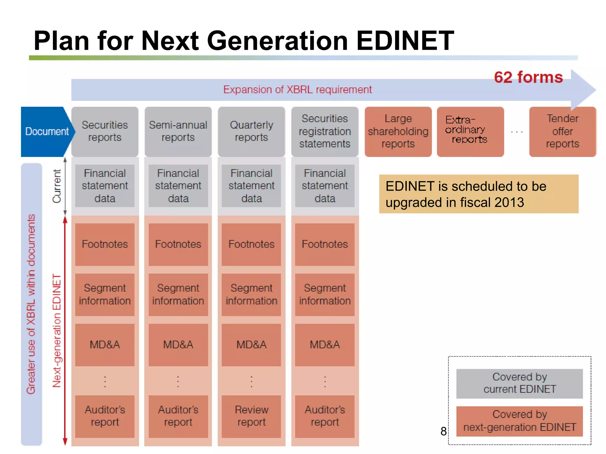 Plan for Next Generation EDINET
EDINET is scheduled to be
upgraded in fiscal 2013
8
 