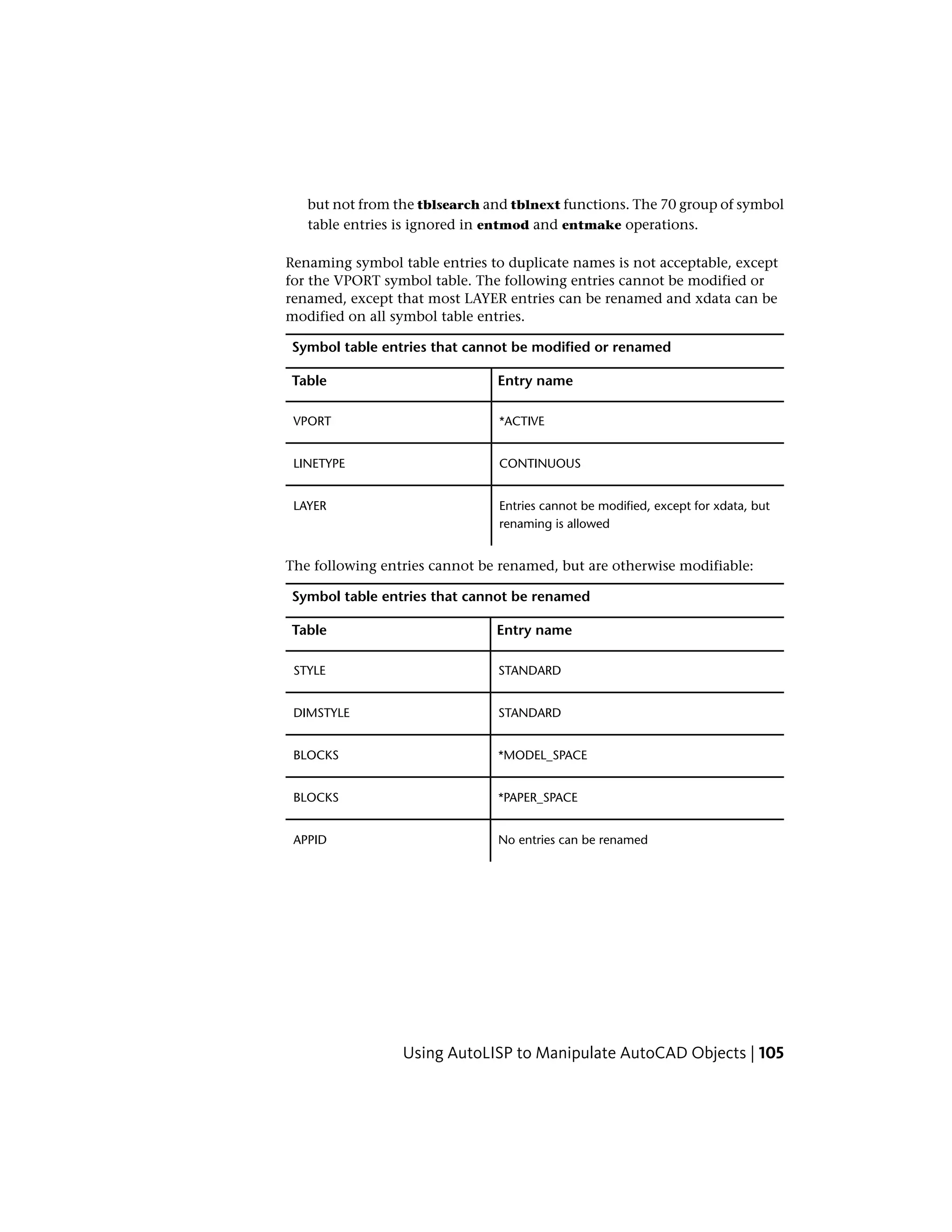 but not from the tblsearch and tblnext functions. The 70 group of symbol
table entries is ignored in entmod and entmake operations.
Renaming symbol table entries to duplicate names is not acceptable, except
for the VPORT symbol table. The following entries cannot be modified or
renamed, except that most LAYER entries can be renamed and xdata can be
modified on all symbol table entries.
Symbol table entries that cannot be modified or renamed
Entry nameTable
*ACTIVEVPORT
CONTINUOUSLINETYPE
Entries cannot be modified, except for xdata, but
renaming is allowed
LAYER
The following entries cannot be renamed, but are otherwise modifiable:
Symbol table entries that cannot be renamed
Entry nameTable
STANDARDSTYLE
STANDARDDIMSTYLE
*MODEL_SPACEBLOCKS
*PAPER_SPACEBLOCKS
No entries can be renamedAPPID
Using AutoLISP to Manipulate AutoCAD Objects | 105
 
