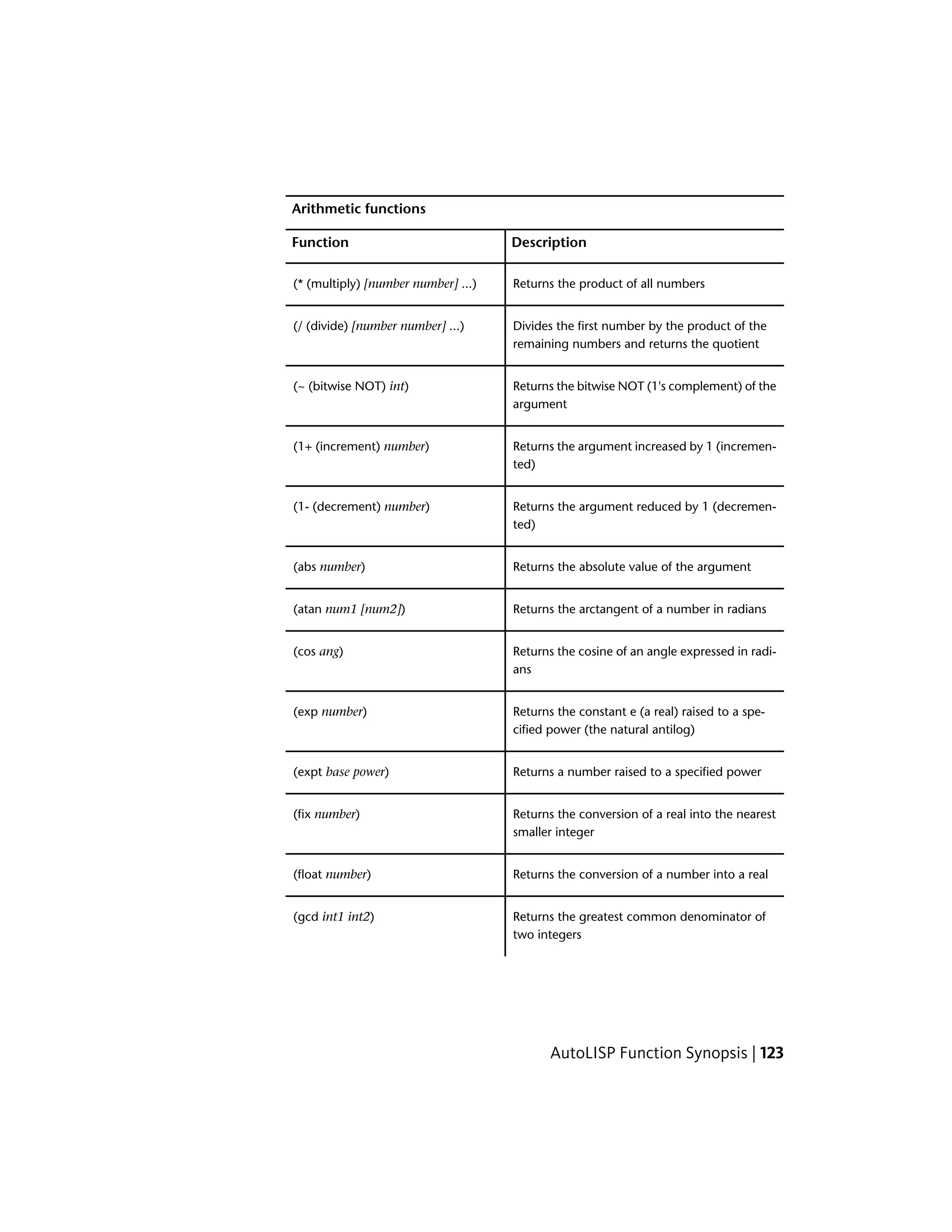 Arithmetic functions
DescriptionFunction
Returns the product of all numbers(* (multiply) [number number] ...)
Divides the first number by the product of the
remaining numbers and returns the quotient
(/ (divide) [number number] ...)
Returns the bitwise NOT (1's complement) of the
argument
(~ (bitwise NOT) int)
Returns the argument increased by 1 (incremen-
ted)
(1+ (increment) number)
Returns the argument reduced by 1 (decremen-
ted)
(1- (decrement) number)
Returns the absolute value of the argument(abs number)
Returns the arctangent of a number in radians(atan num1 [num2])
Returns the cosine of an angle expressed in radi-
ans
(cos ang)
Returns the constant e (a real) raised to a spe-
cified power (the natural antilog)
(exp number)
Returns a number raised to a specified power(expt base power)
Returns the conversion of a real into the nearest
smaller integer
(fix number)
Returns the conversion of a number into a real(float number)
Returns the greatest common denominator of
two integers
(gcd int1 int2)
AutoLISP Function Synopsis | 123
 