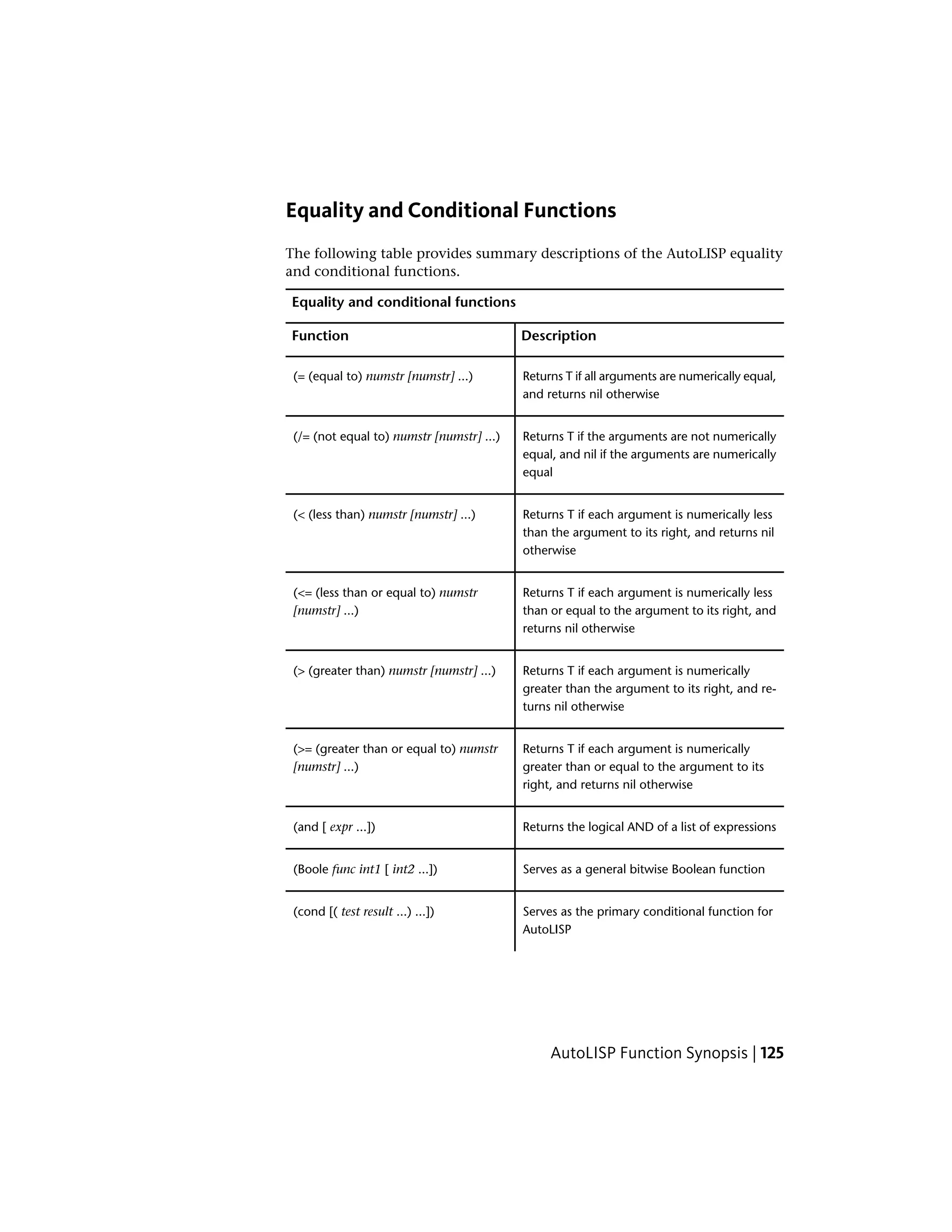 Equality and Conditional Functions
The following table provides summary descriptions of the AutoLISP equality
and conditional functions.
Equality and conditional functions
DescriptionFunction
Returns T if all arguments are numerically equal,
and returns nil otherwise
(= (equal to) numstr [numstr] ...)
Returns T if the arguments are not numerically
equal, and nil if the arguments are numerically
equal
(/= (not equal to) numstr [numstr] ...)
Returns T if each argument is numerically less
than the argument to its right, and returns nil
otherwise
(< (less than) numstr [numstr] ...)
Returns T if each argument is numerically less
than or equal to the argument to its right, and
returns nil otherwise
(<= (less than or equal to) numstr
[numstr] ...)
Returns T if each argument is numerically
greater than the argument to its right, and re-
turns nil otherwise
(> (greater than) numstr [numstr] ...)
Returns T if each argument is numerically
greater than or equal to the argument to its
right, and returns nil otherwise
(>= (greater than or equal to) numstr
[numstr] ...)
Returns the logical AND of a list of expressions(and [ expr ...])
Serves as a general bitwise Boolean function(Boole func int1 [ int2 ...])
Serves as the primary conditional function for
AutoLISP
(cond [( test result ...) ...])
AutoLISP Function Synopsis | 125
 