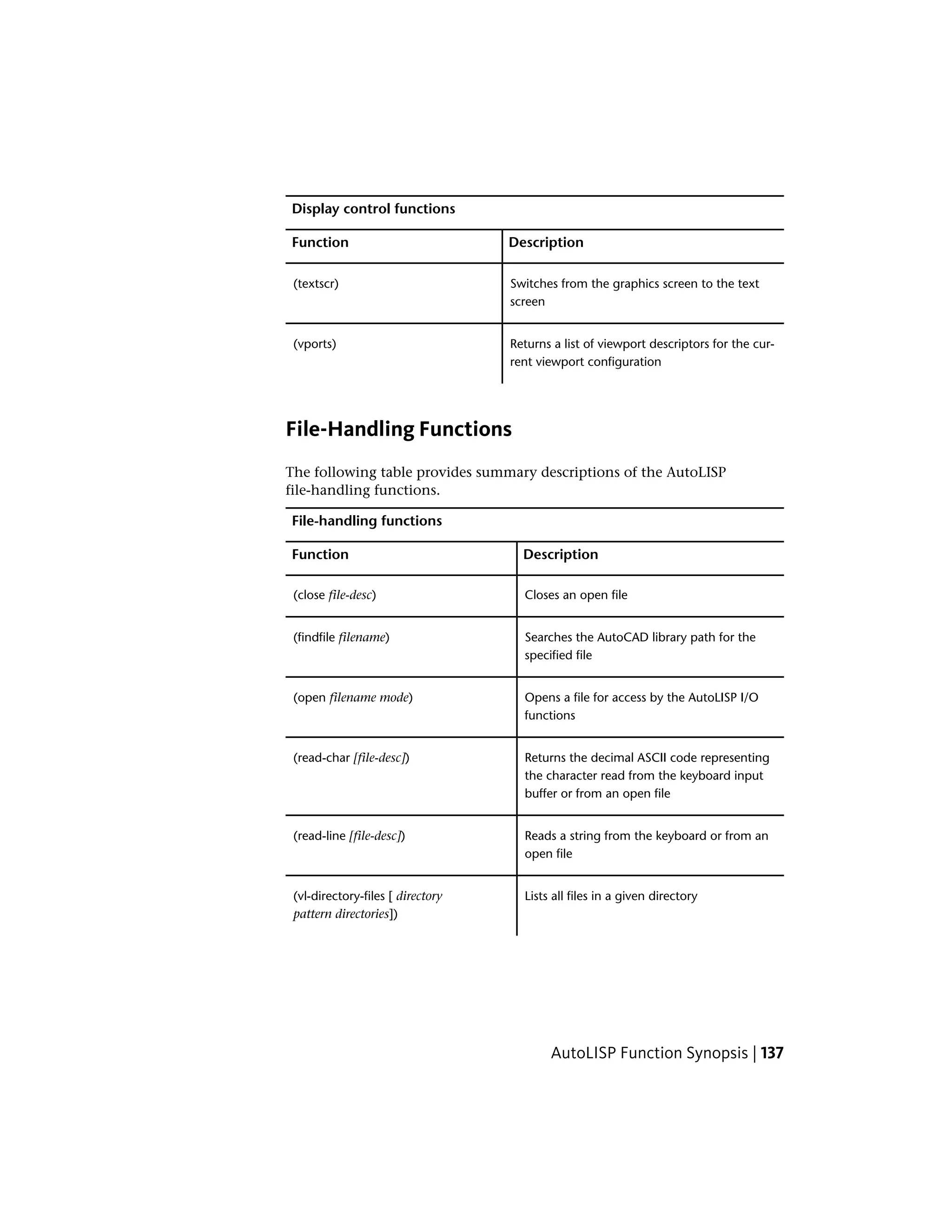 Display control functions
DescriptionFunction
Switches from the graphics screen to the text
screen
(textscr)
Returns a list of viewport descriptors for the cur-
rent viewport configuration
(vports)
File-Handling Functions
The following table provides summary descriptions of the AutoLISP
file-handling functions.
File-handling functions
DescriptionFunction
Closes an open file(close file-desc)
Searches the AutoCAD library path for the
specified file
(findfile filename)
Opens a file for access by the AutoLISP I/O
functions
(open filename mode)
Returns the decimal ASCII code representing
the character read from the keyboard input
buffer or from an open file
(read-char [file-desc])
Reads a string from the keyboard or from an
open file
(read-line [file-desc])
Lists all files in a given directory(vl-directory-files [ directory
pattern directories])
AutoLISP Function Synopsis | 137
 