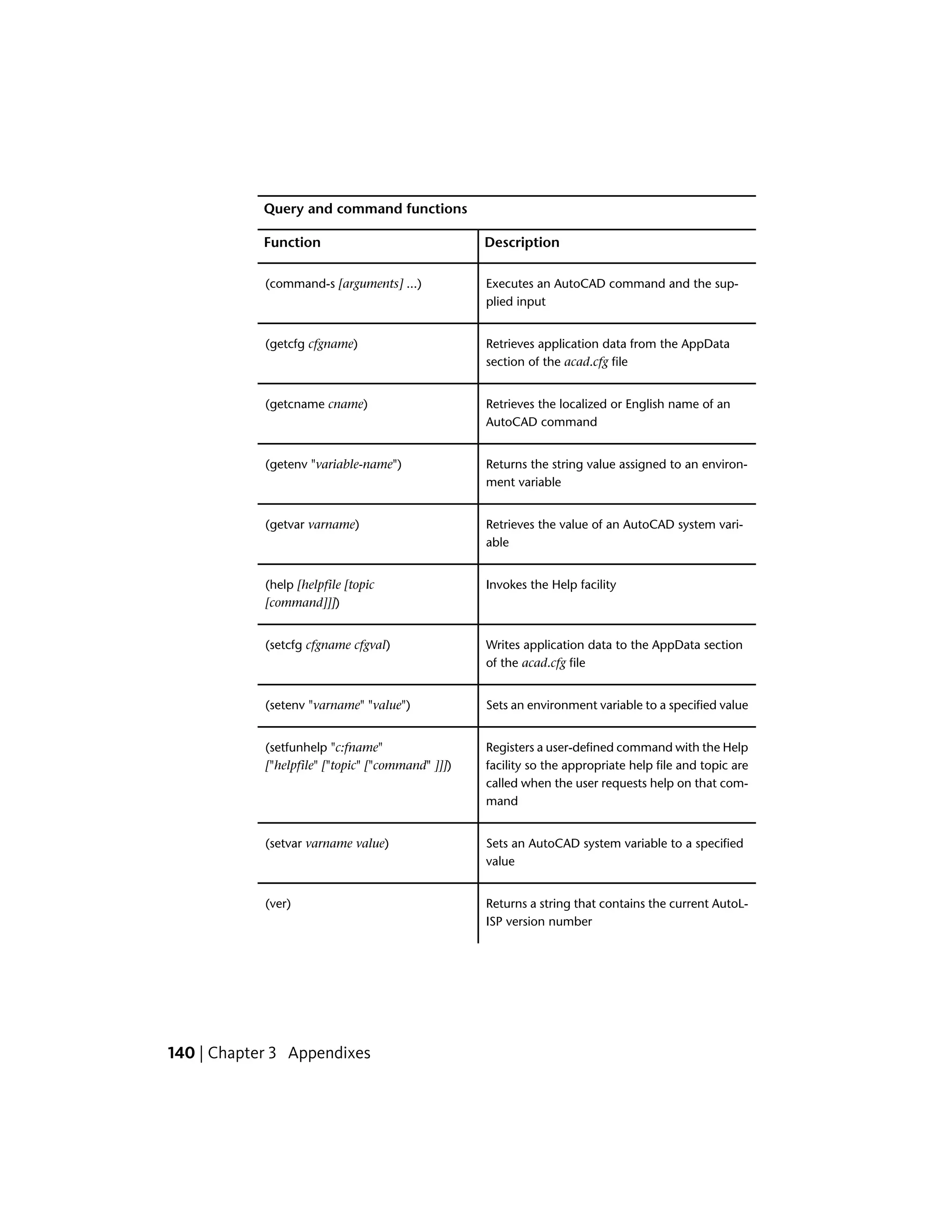 Query and command functions
DescriptionFunction
Executes an AutoCAD command and the sup-
plied input
(command-s [arguments] ...)
Retrieves application data from the AppData
section of the acad.cfg file
(getcfg cfgname)
Retrieves the localized or English name of an
AutoCAD command
(getcname cname)
Returns the string value assigned to an environ-
ment variable
(getenv "variable-name")
Retrieves the value of an AutoCAD system vari-
able
(getvar varname)
Invokes the Help facility(help [helpfile [topic
[command]]])
Writes application data to the AppData section
of the acad.cfg file
(setcfg cfgname cfgval)
Sets an environment variable to a specified value(setenv "varname" "value")
Registers a user-defined command with the Help
facility so the appropriate help file and topic are
(setfunhelp "c:fname"
["helpfile" ["topic" ["command" ]]])
called when the user requests help on that com-
mand
Sets an AutoCAD system variable to a specified
value
(setvar varname value)
Returns a string that contains the current AutoL-
ISP version number
(ver)
140 | Chapter 3 Appendixes
 