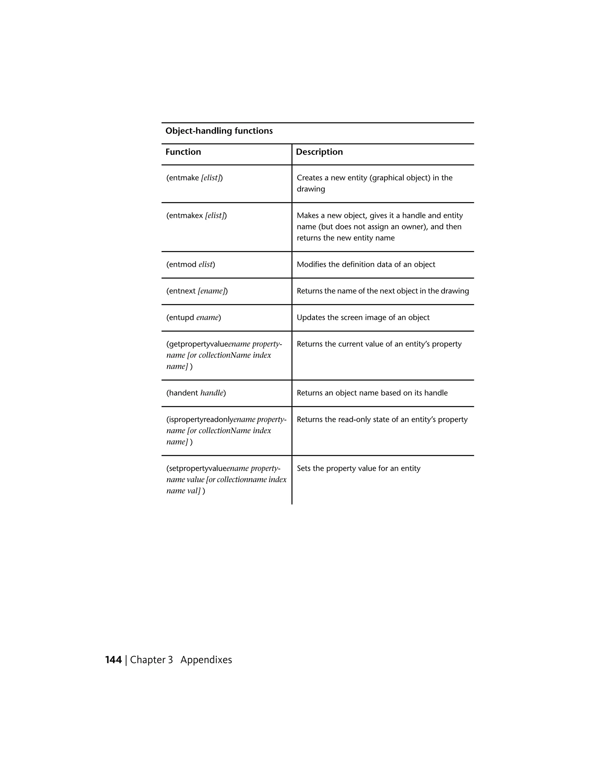 Object-handling functions
DescriptionFunction
Creates a new entity (graphical object) in the
drawing
(entmake [elist])
Makes a new object, gives it a handle and entity
name (but does not assign an owner), and then
returns the new entity name
(entmakex [elist])
Modifies the definition data of an object(entmod elist)
Returns the name of the next object in the drawing(entnext [ename])
Updates the screen image of an object(entupd ename)
Returns the current value of an entity’s property(getpropertyvalueename property-
name [or collectionName index
name] )
Returns an object name based on its handle(handent handle)
Returns the read-only state of an entity’s property(ispropertyreadonlyename property-
name [or collectionName index
name] )
Sets the property value for an entity(setpropertyvalueename property-
name value [or collectionname index
name val] )
144 | Chapter 3 Appendixes
 