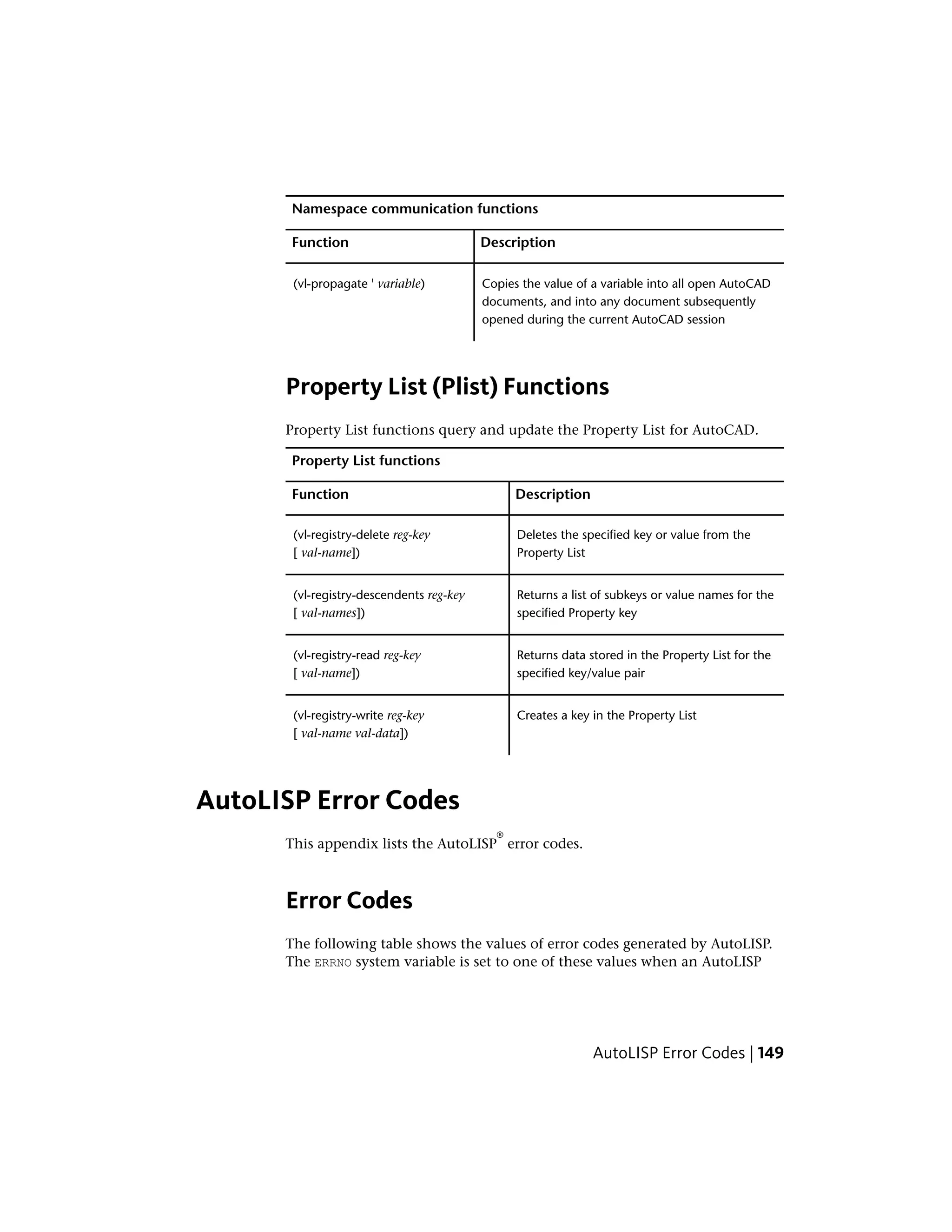 Namespace communication functions
DescriptionFunction
Copies the value of a variable into all open AutoCAD
documents, and into any document subsequently
opened during the current AutoCAD session
(vl-propagate ' variable)
Property List (Plist) Functions
Property List functions query and update the Property List for AutoCAD.
Property List functions
DescriptionFunction
Deletes the specified key or value from the
Property List
(vl-registry-delete reg-key
[ val-name])
Returns a list of subkeys or value names for the
specified Property key
(vl-registry-descendents reg-key
[ val-names])
Returns data stored in the Property List for the
specified key/value pair
(vl-registry-read reg-key
[ val-name])
Creates a key in the Property List(vl-registry-write reg-key
[ val-name val-data])
AutoLISP Error Codes
This appendix lists the AutoLISP
®
error codes.
Error Codes
The following table shows the values of error codes generated by AutoLISP.
The ERRNO system variable is set to one of these values when an AutoLISP
AutoLISP Error Codes | 149
 